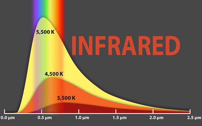 infrared light wavelength
